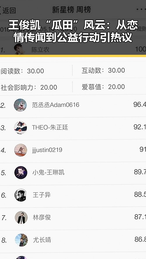 王俊凯“瓜田”风云:从恋情传闻到公益行动引热议
